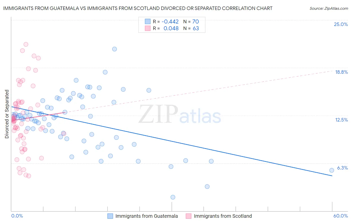 Immigrants from Guatemala vs Immigrants from Scotland Divorced or Separated