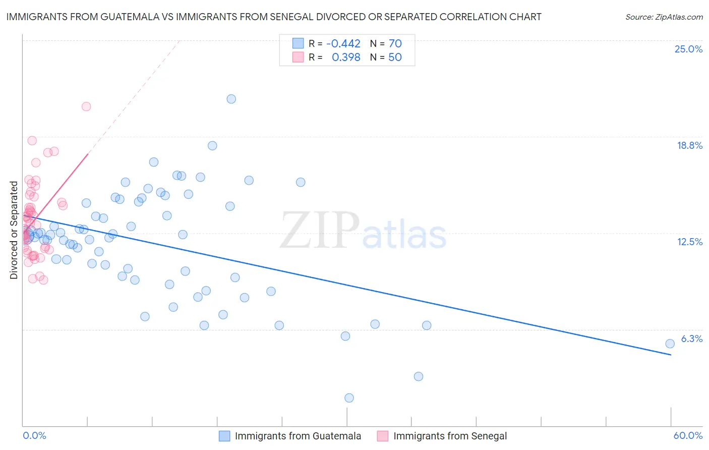 Immigrants from Guatemala vs Immigrants from Senegal Divorced or Separated