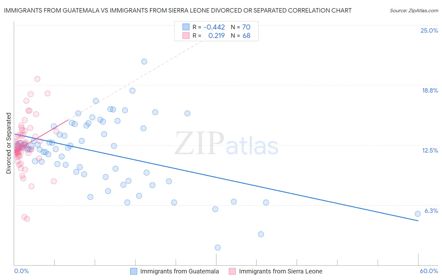 Immigrants from Guatemala vs Immigrants from Sierra Leone Divorced or Separated