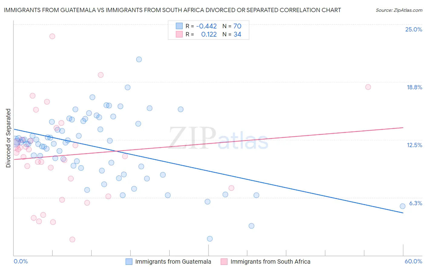 Immigrants from Guatemala vs Immigrants from South Africa Divorced or Separated