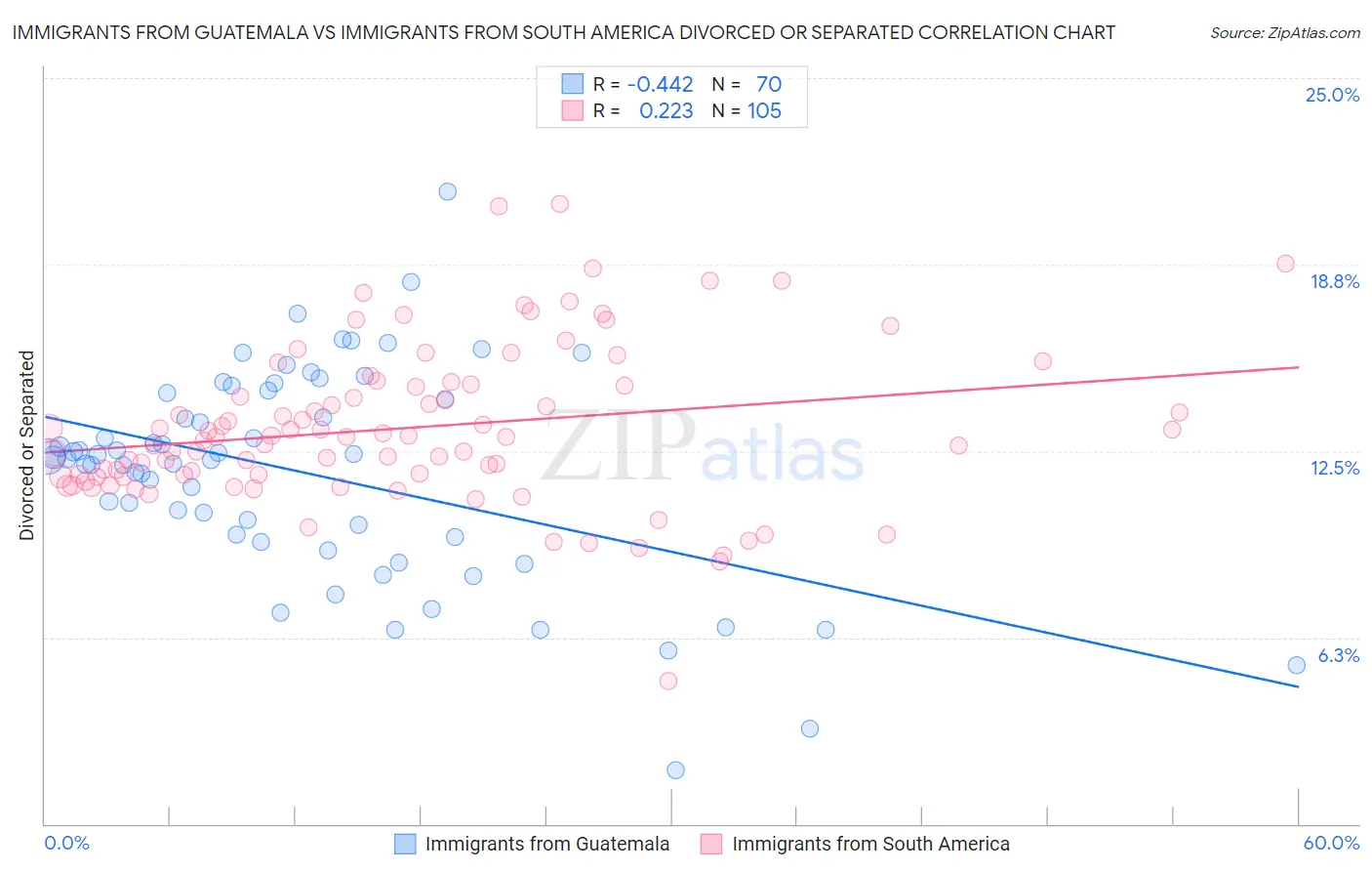 Immigrants from Guatemala vs Immigrants from South America Divorced or Separated