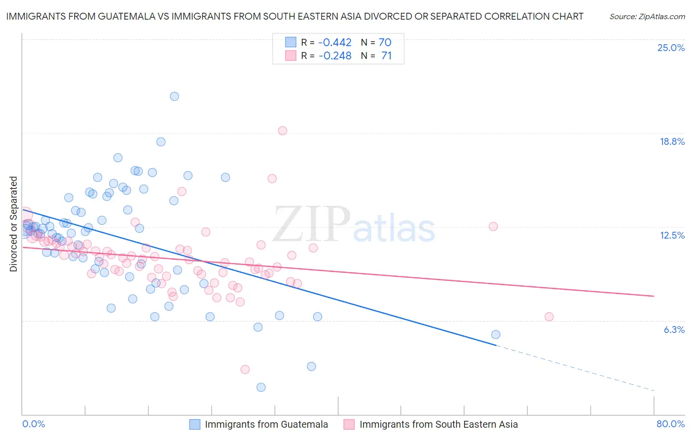 Immigrants from Guatemala vs Immigrants from South Eastern Asia Divorced or Separated