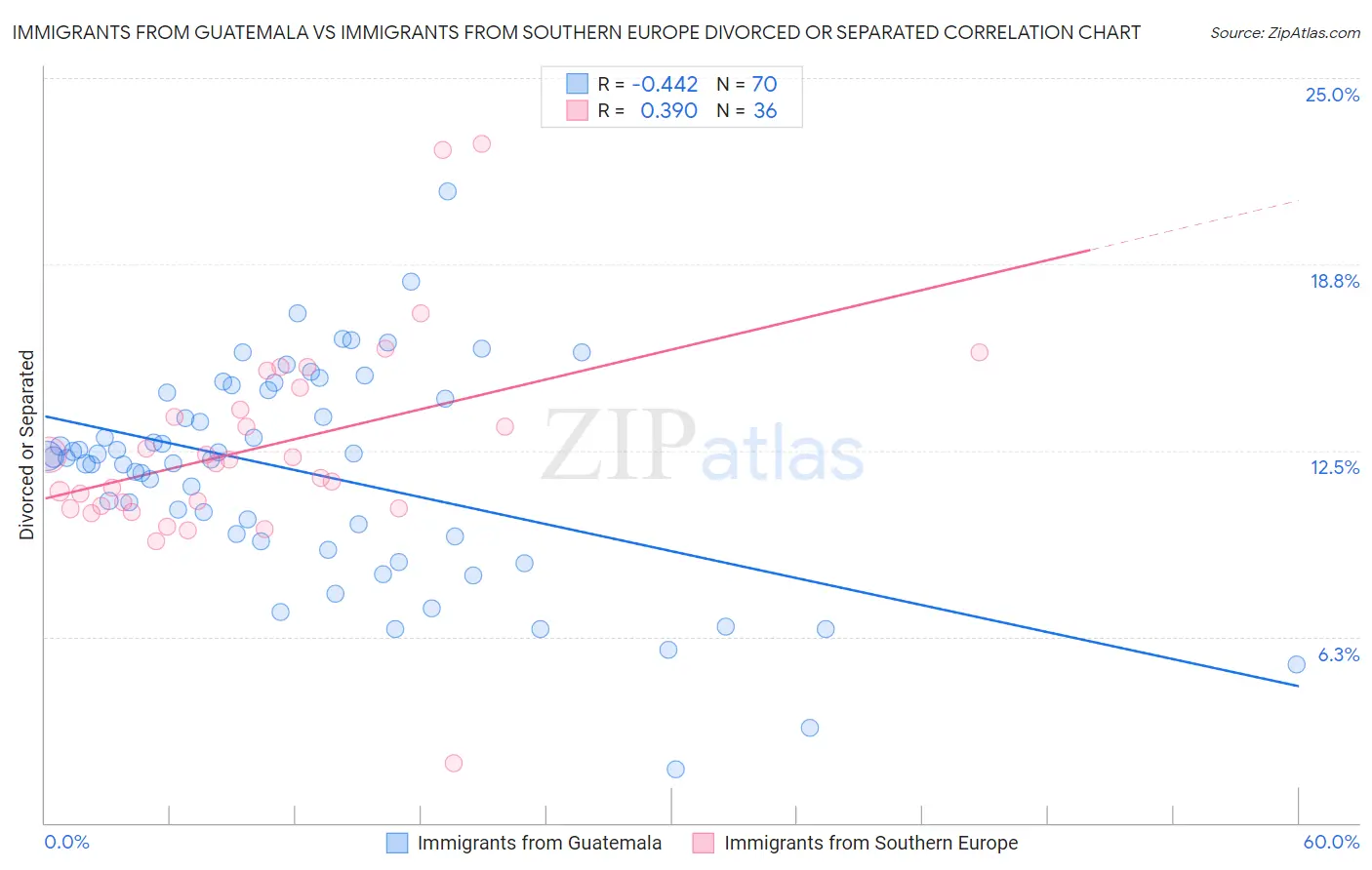 Immigrants from Guatemala vs Immigrants from Southern Europe Divorced or Separated