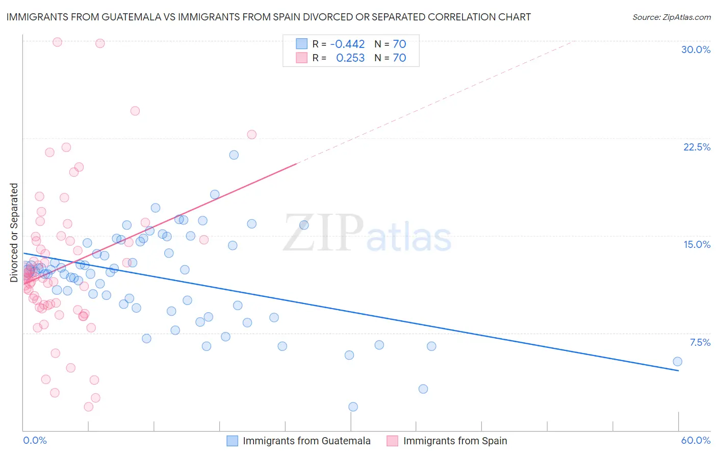 Immigrants from Guatemala vs Immigrants from Spain Divorced or Separated