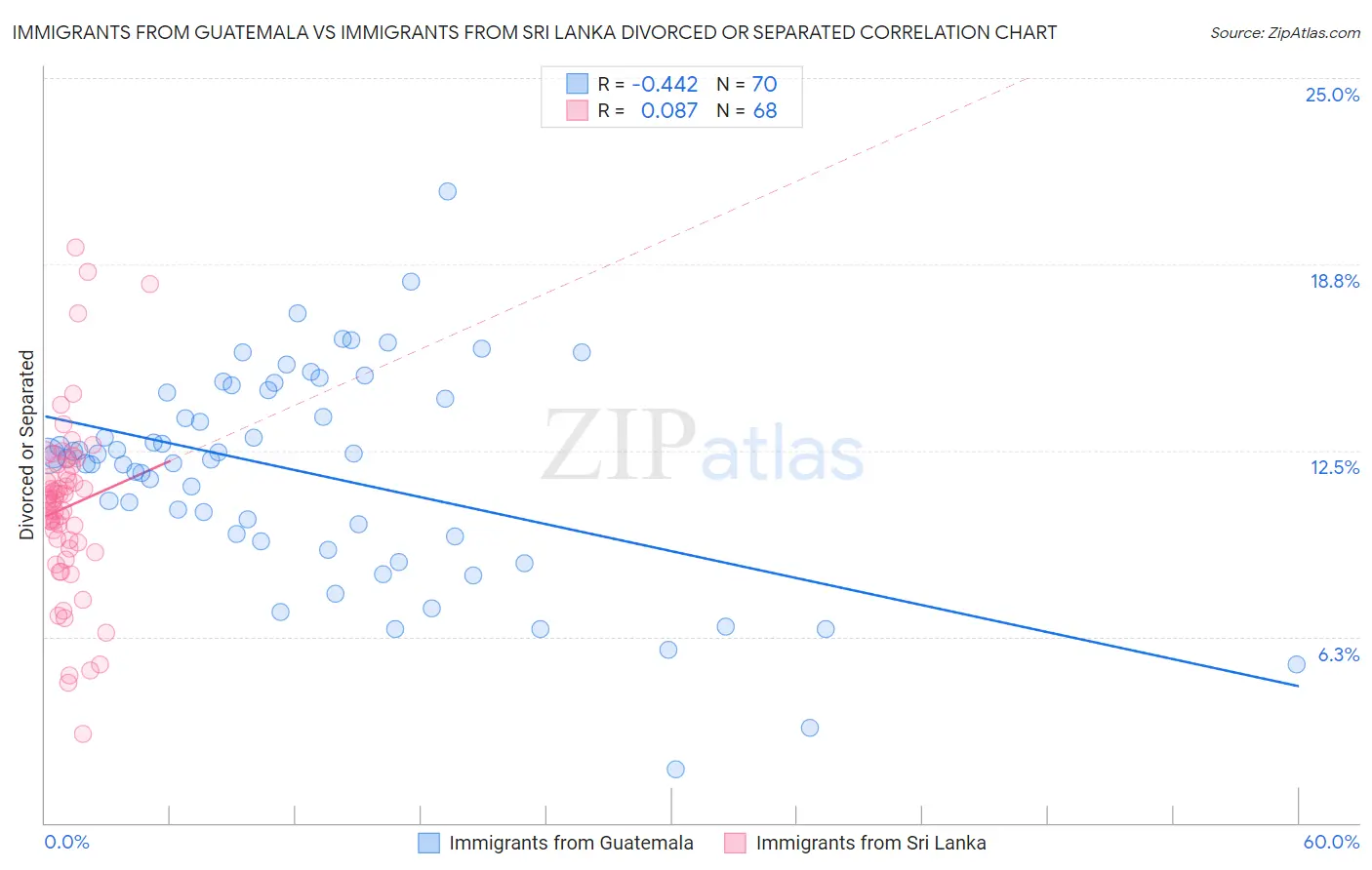 Immigrants from Guatemala vs Immigrants from Sri Lanka Divorced or Separated