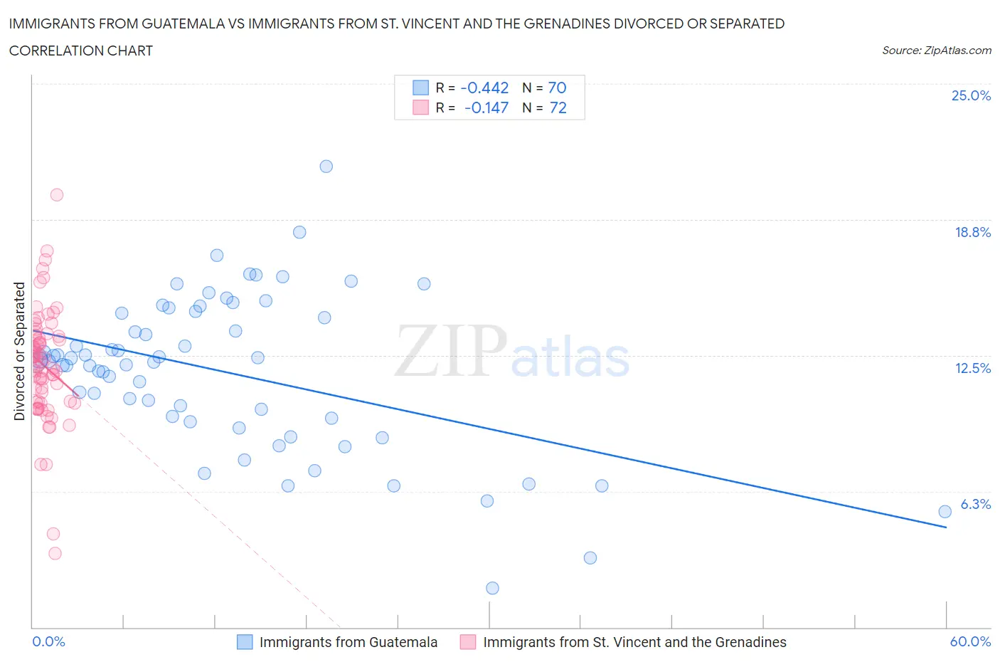 Immigrants from Guatemala vs Immigrants from St. Vincent and the Grenadines Divorced or Separated