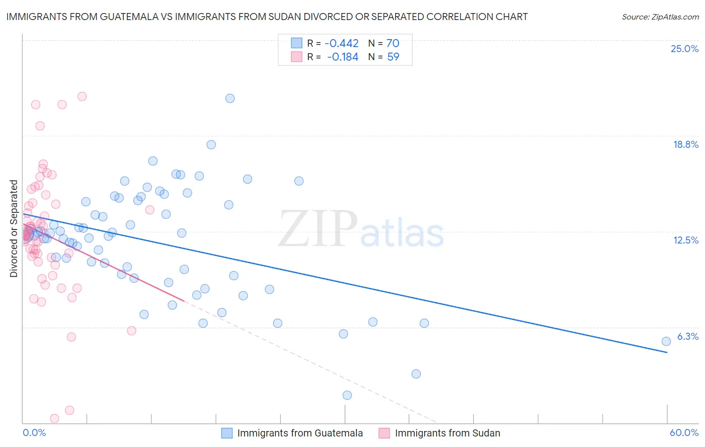 Immigrants from Guatemala vs Immigrants from Sudan Divorced or Separated