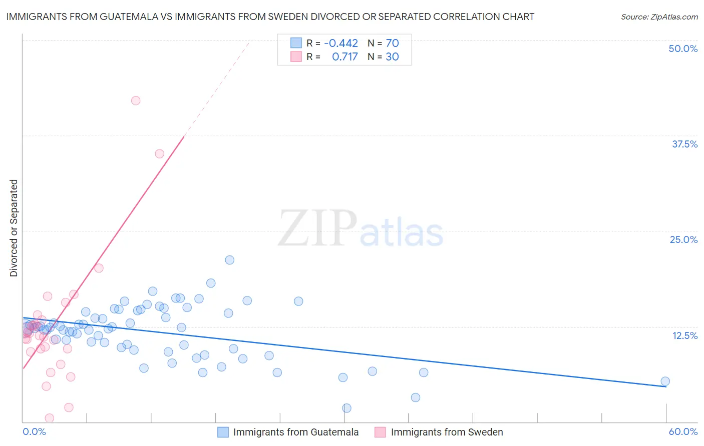 Immigrants from Guatemala vs Immigrants from Sweden Divorced or Separated