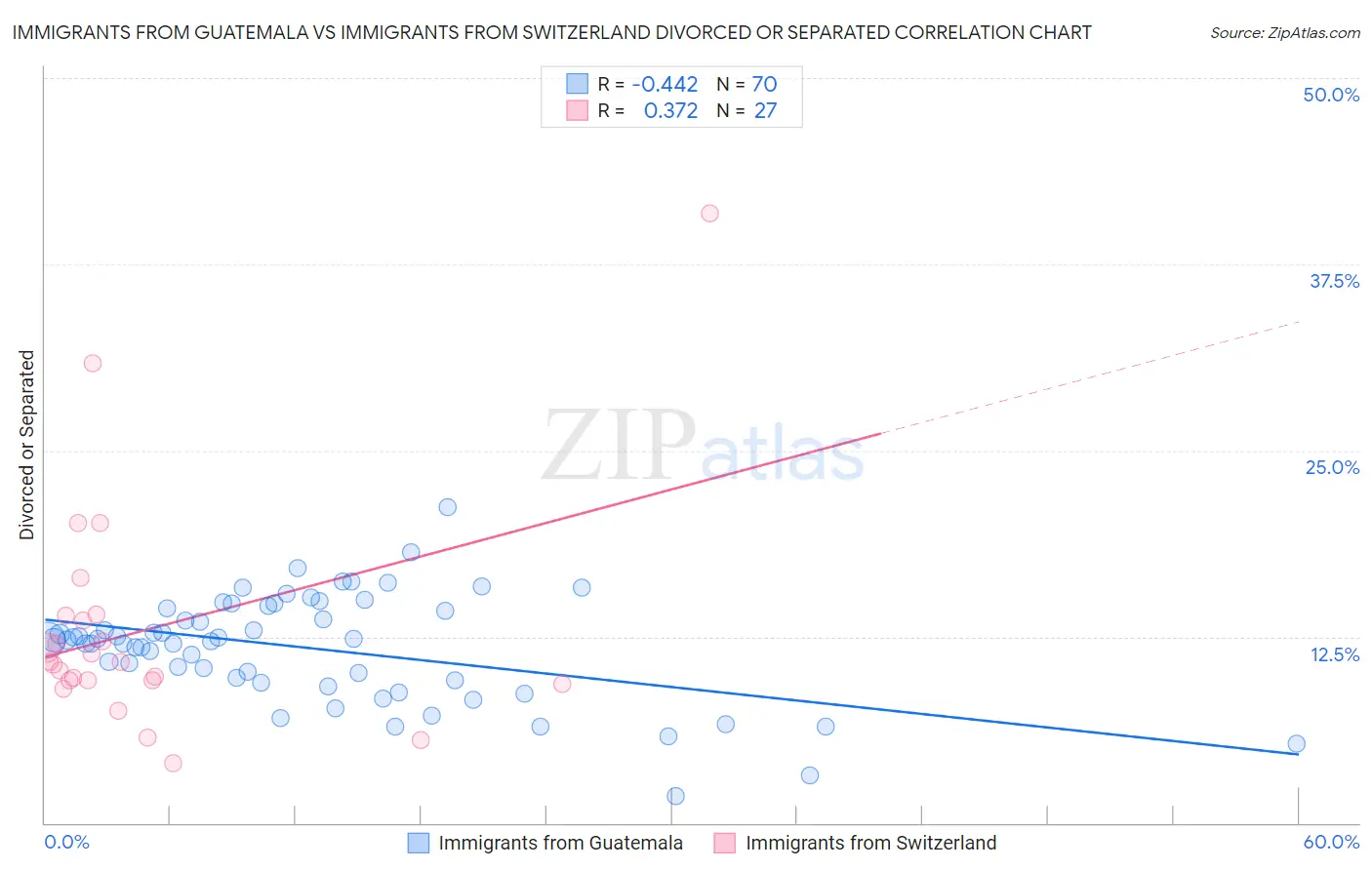 Immigrants from Guatemala vs Immigrants from Switzerland Divorced or Separated