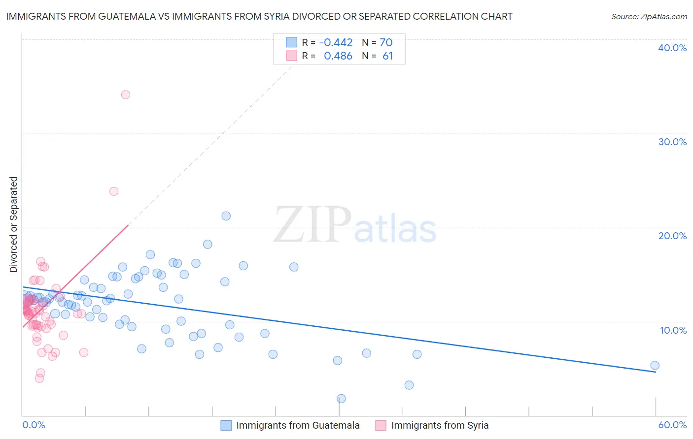 Immigrants from Guatemala vs Immigrants from Syria Divorced or Separated