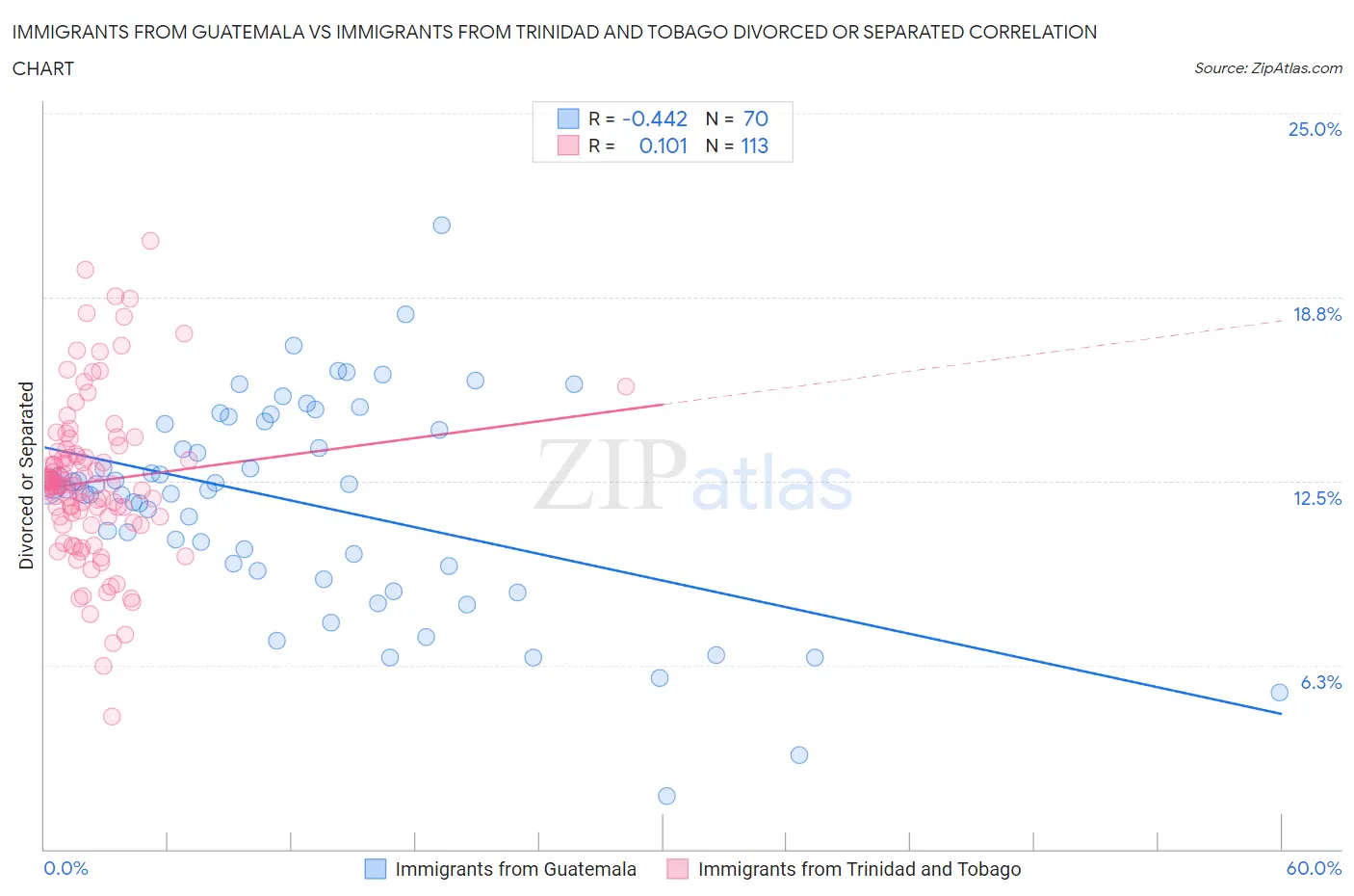 Immigrants from Guatemala vs Immigrants from Trinidad and Tobago Divorced or Separated