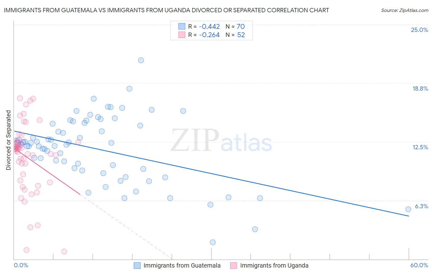 Immigrants from Guatemala vs Immigrants from Uganda Divorced or Separated