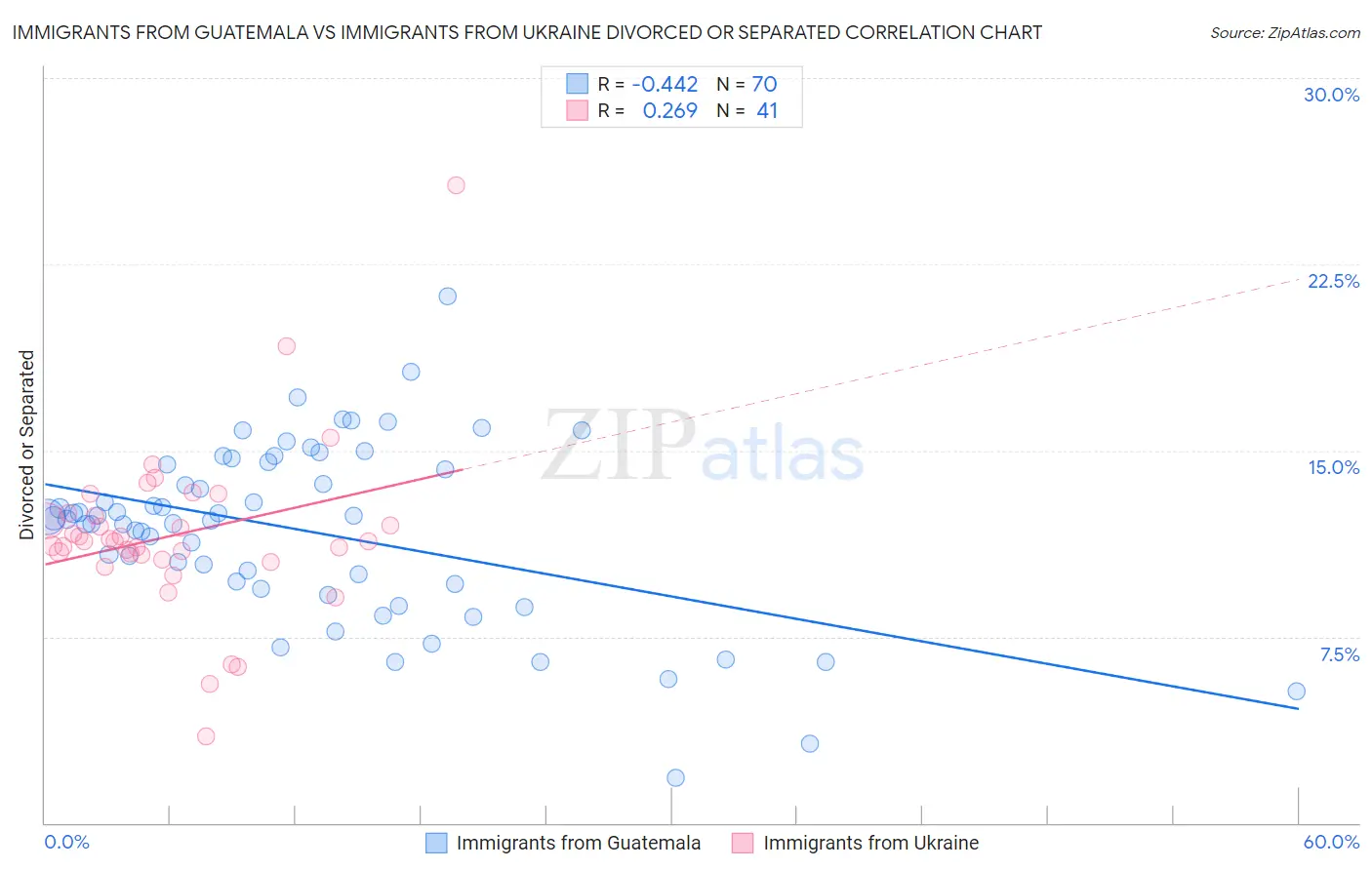 Immigrants from Guatemala vs Immigrants from Ukraine Divorced or Separated