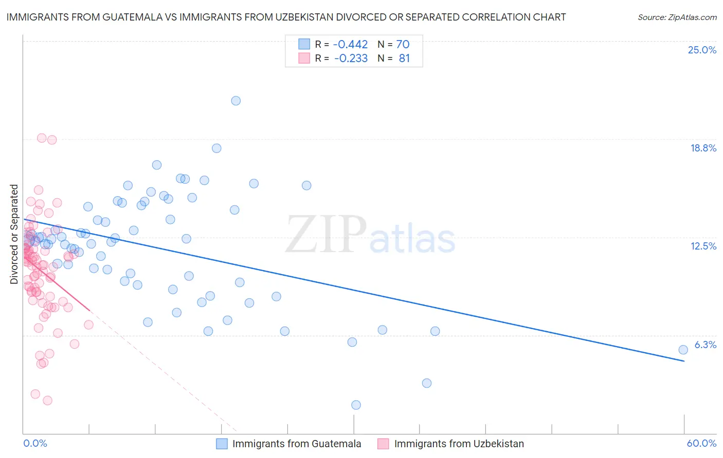 Immigrants from Guatemala vs Immigrants from Uzbekistan Divorced or Separated