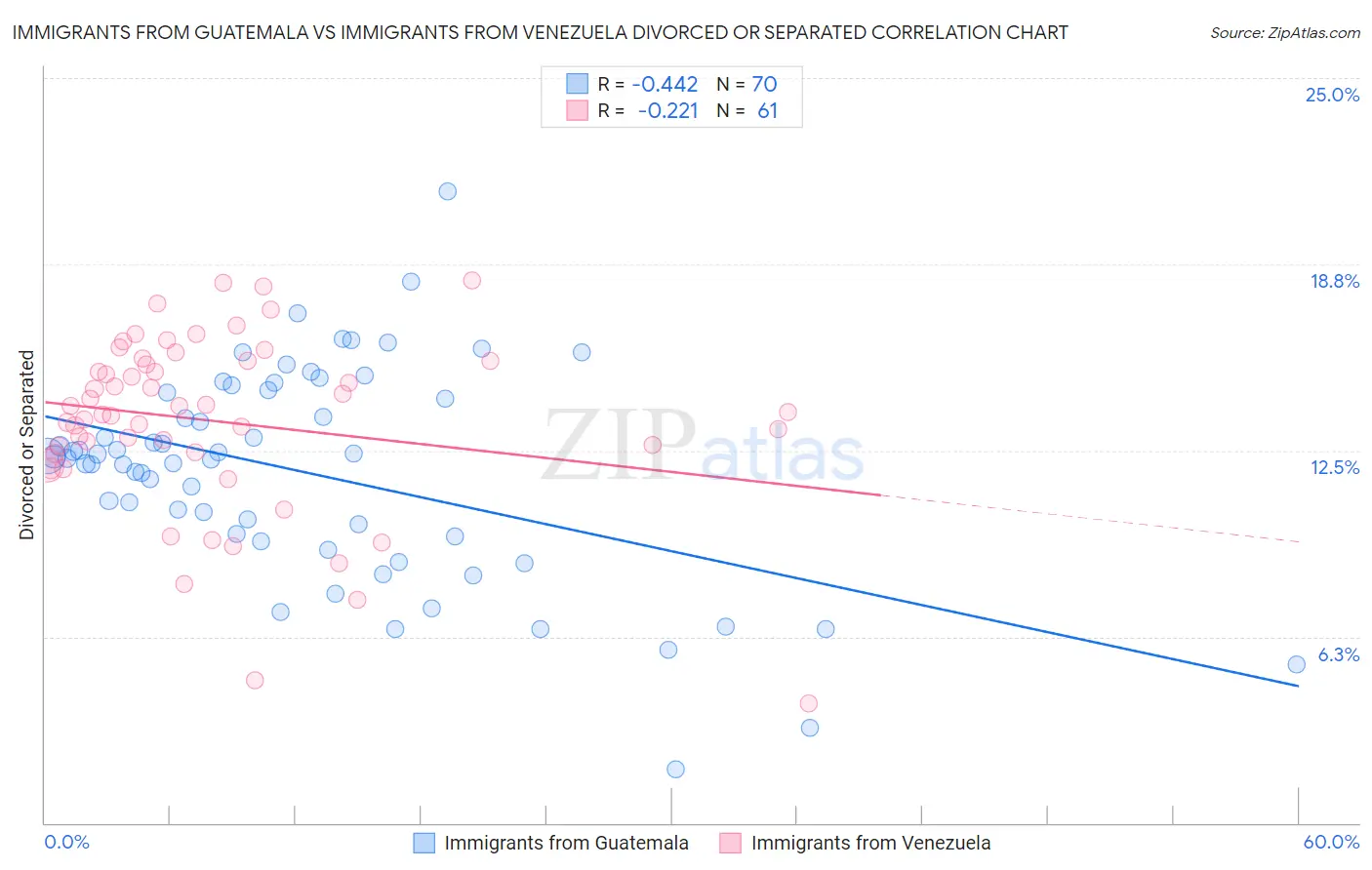 Immigrants from Guatemala vs Immigrants from Venezuela Divorced or Separated