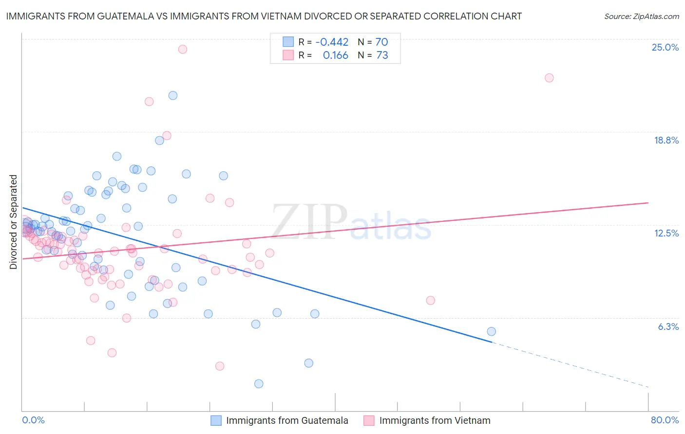 Immigrants from Guatemala vs Immigrants from Vietnam Divorced or Separated