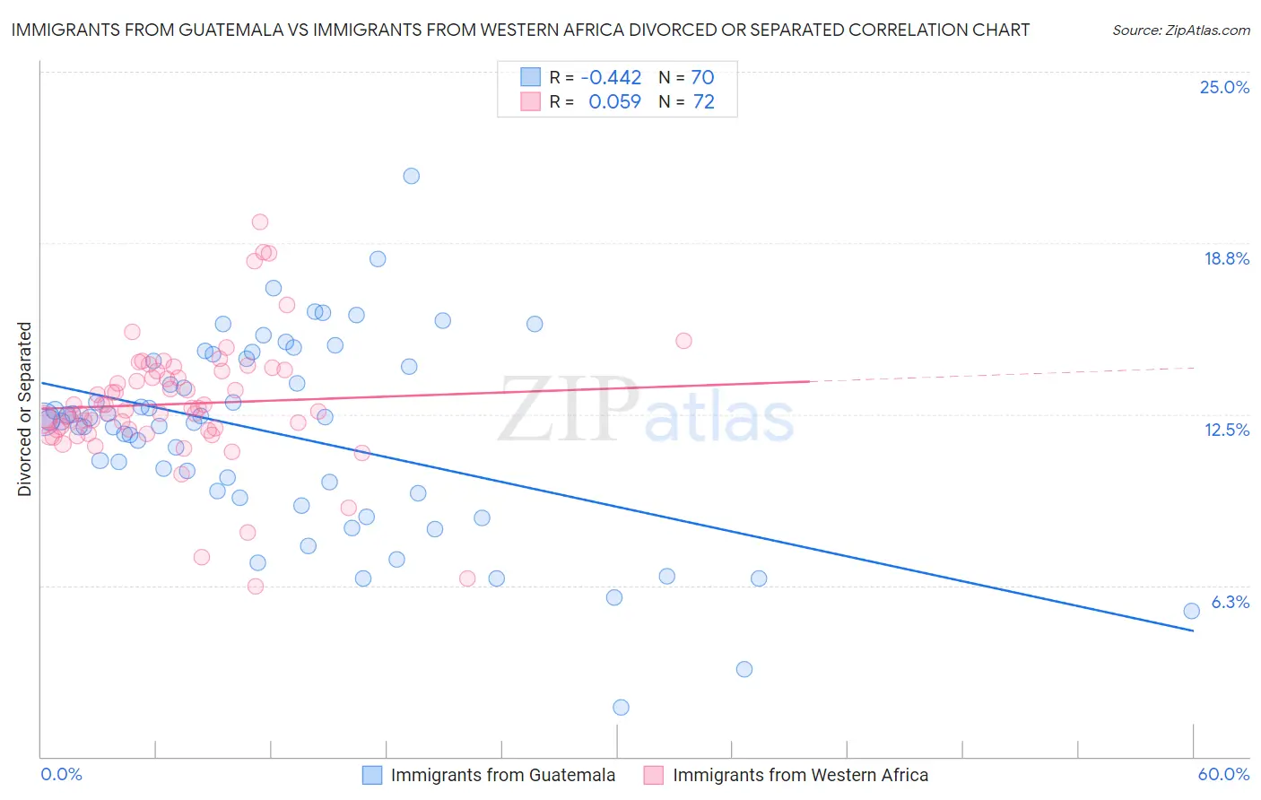 Immigrants from Guatemala vs Immigrants from Western Africa Divorced or Separated