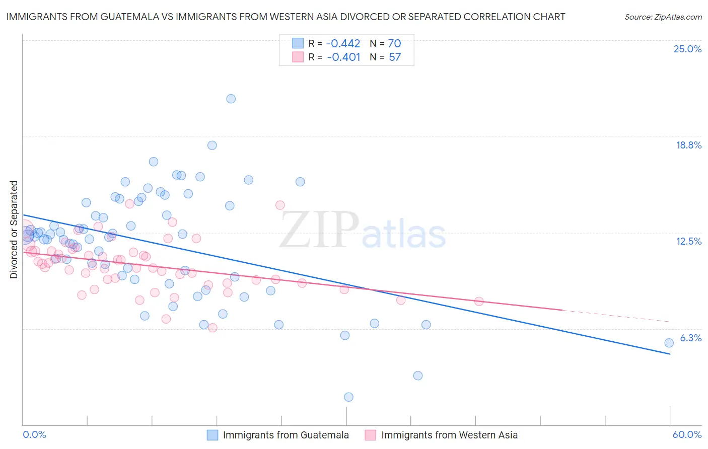 Immigrants from Guatemala vs Immigrants from Western Asia Divorced or Separated