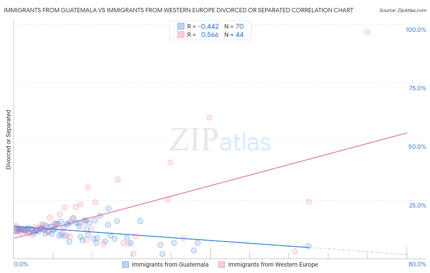 Immigrants from Guatemala vs Immigrants from Western Europe Divorced or Separated