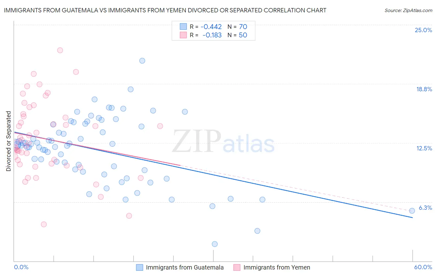 Immigrants from Guatemala vs Immigrants from Yemen Divorced or Separated