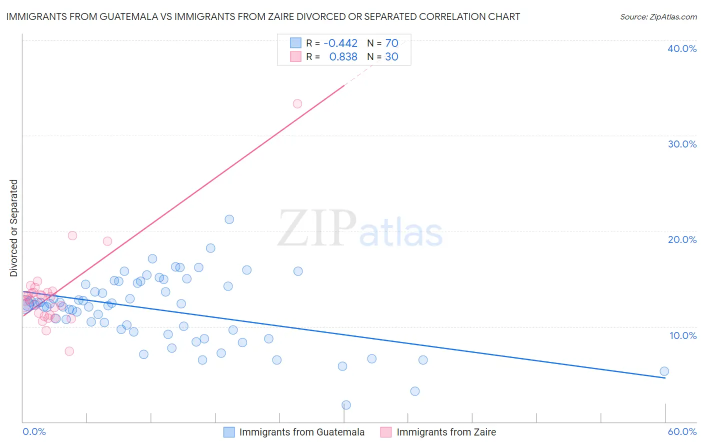 Immigrants from Guatemala vs Immigrants from Zaire Divorced or Separated
