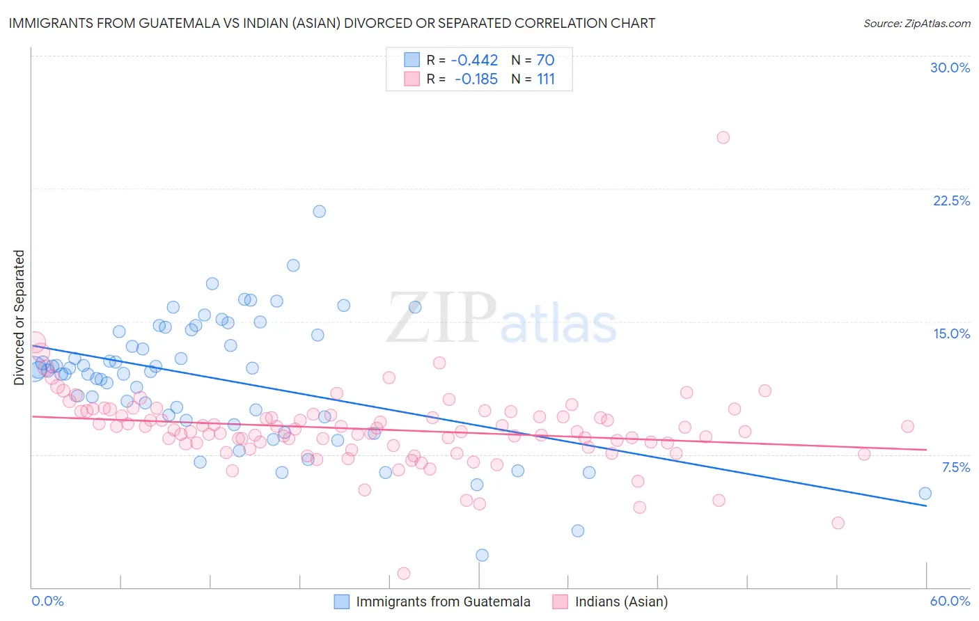 Immigrants from Guatemala vs Indian (Asian) Divorced or Separated