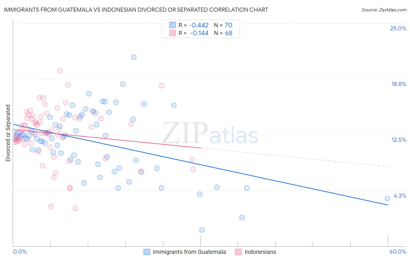 Immigrants from Guatemala vs Indonesian Divorced or Separated
