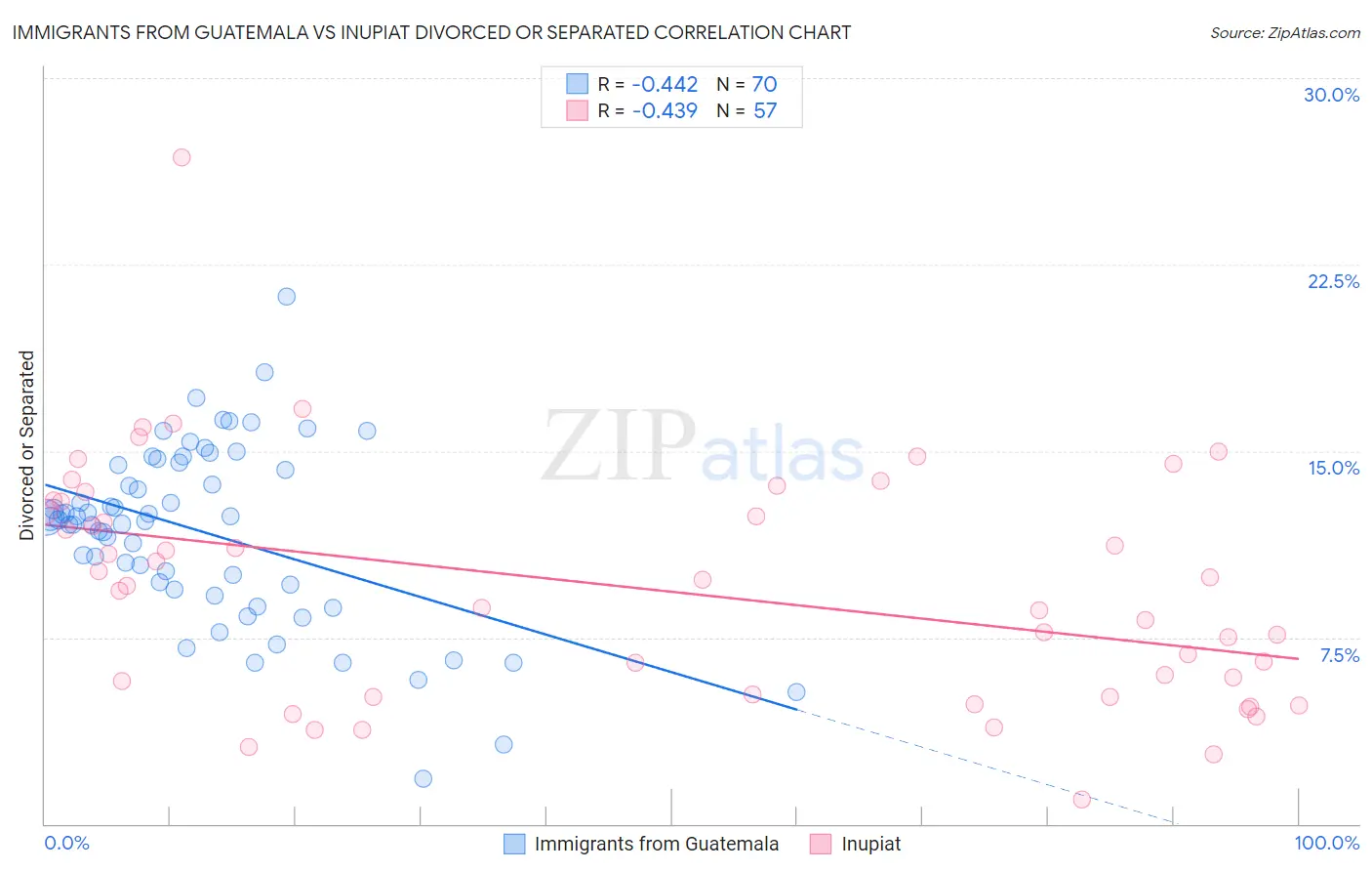 Immigrants from Guatemala vs Inupiat Divorced or Separated