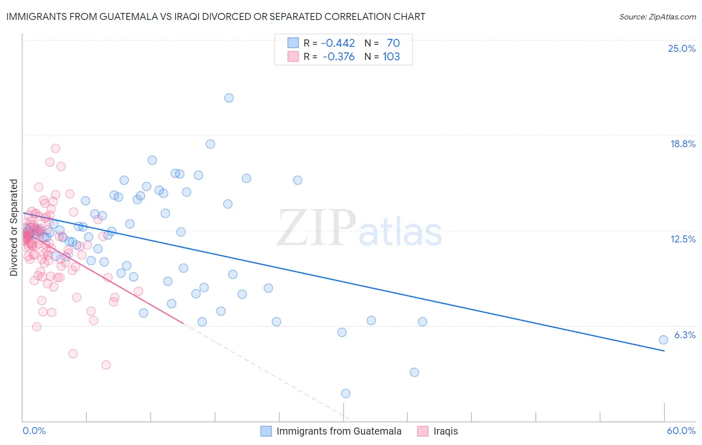 Immigrants from Guatemala vs Iraqi Divorced or Separated