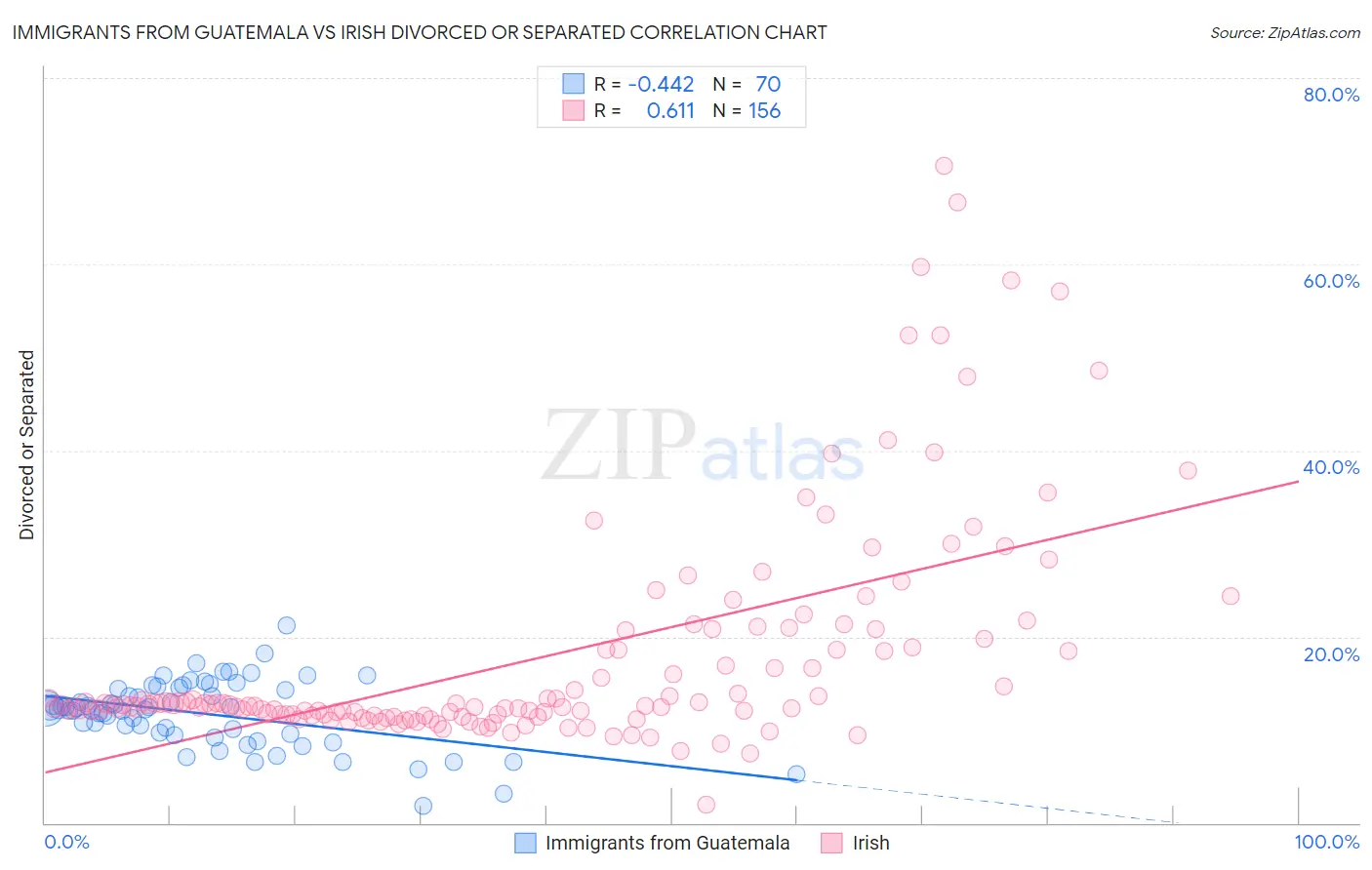 Immigrants from Guatemala vs Irish Divorced or Separated