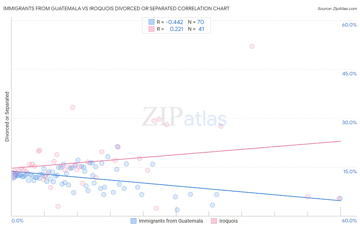 Immigrants from Guatemala vs Iroquois Divorced or Separated