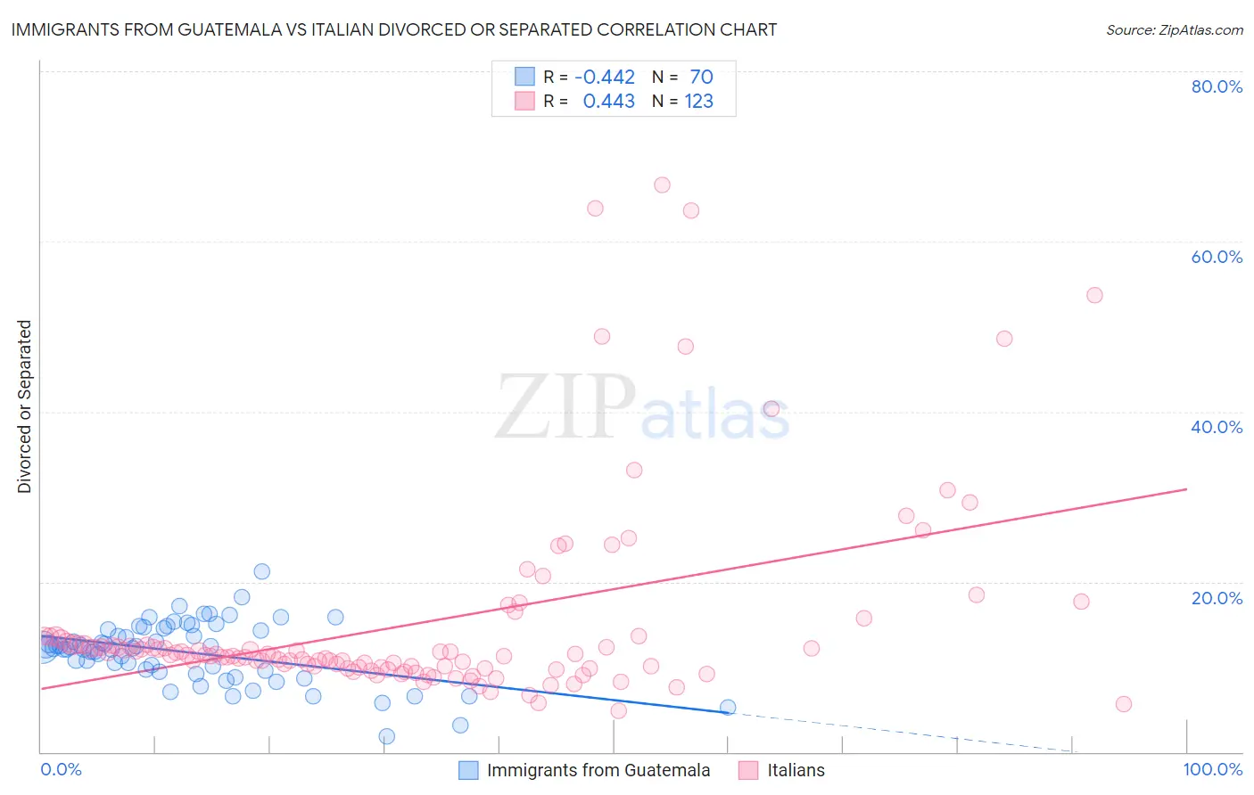 Immigrants from Guatemala vs Italian Divorced or Separated