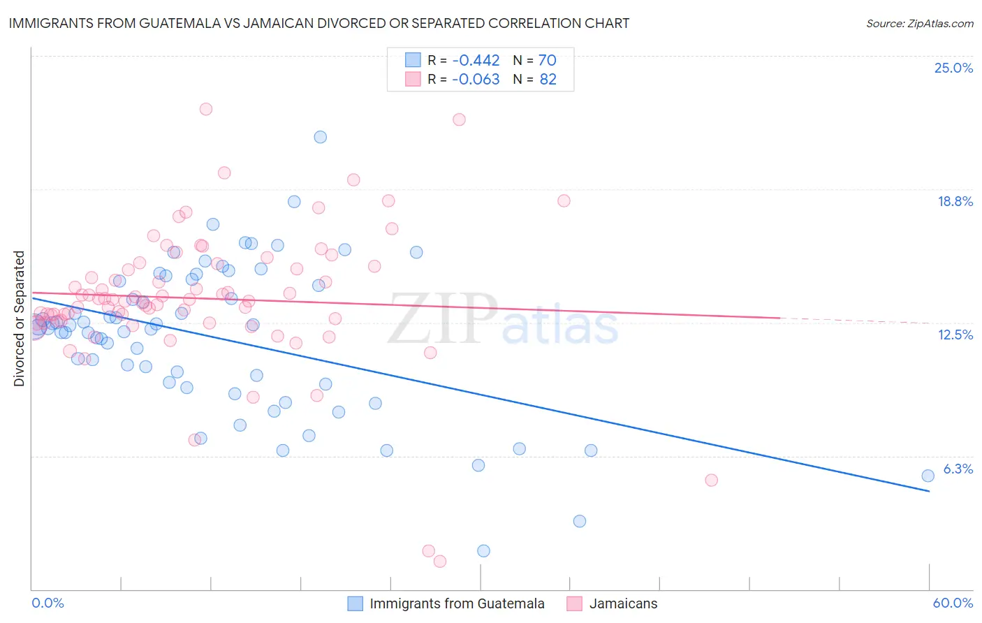 Immigrants from Guatemala vs Jamaican Divorced or Separated