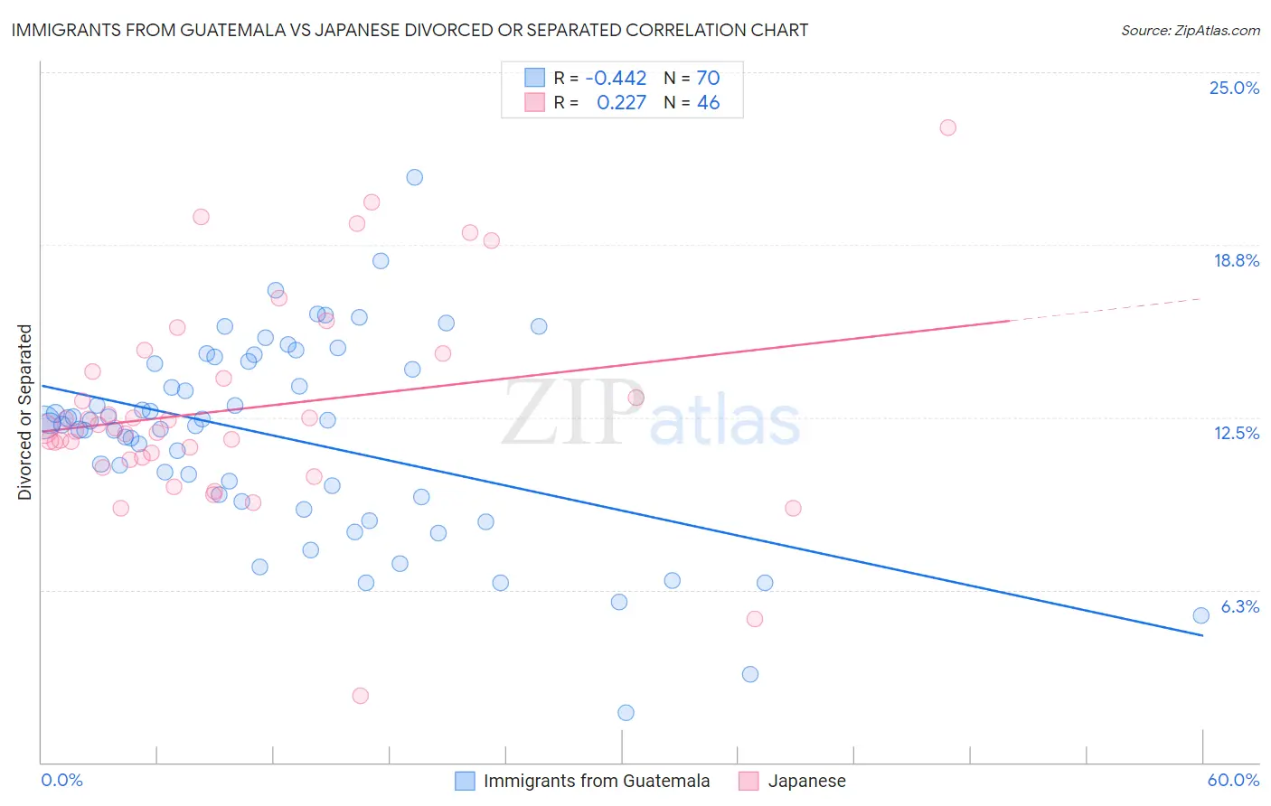 Immigrants from Guatemala vs Japanese Divorced or Separated