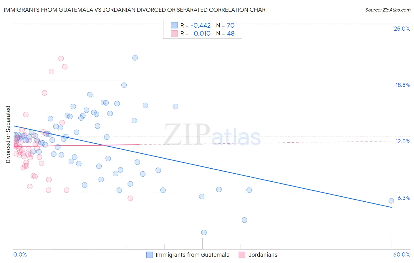 Immigrants from Guatemala vs Jordanian Divorced or Separated