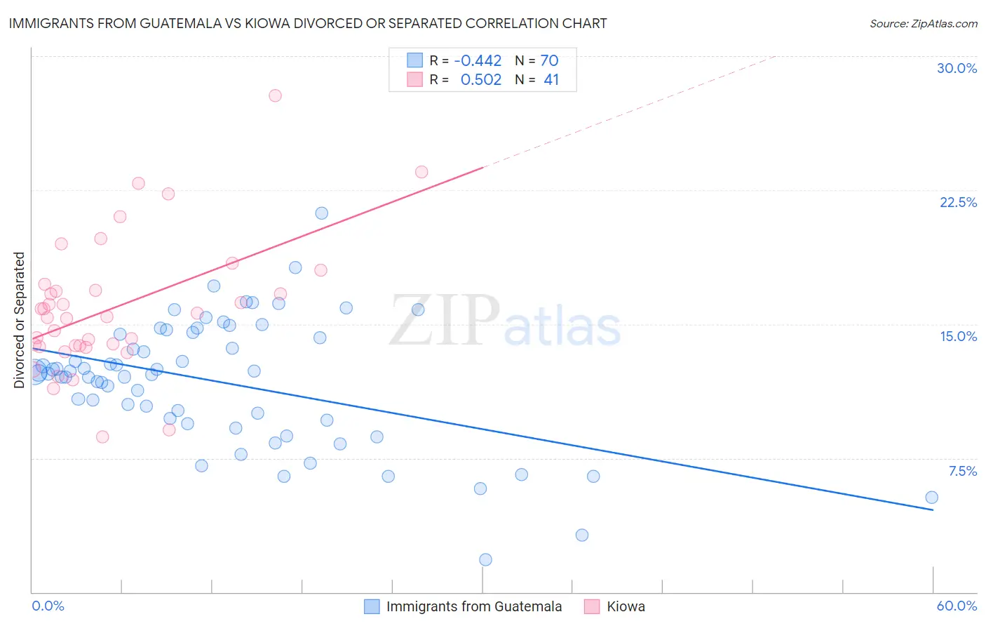 Immigrants from Guatemala vs Kiowa Divorced or Separated