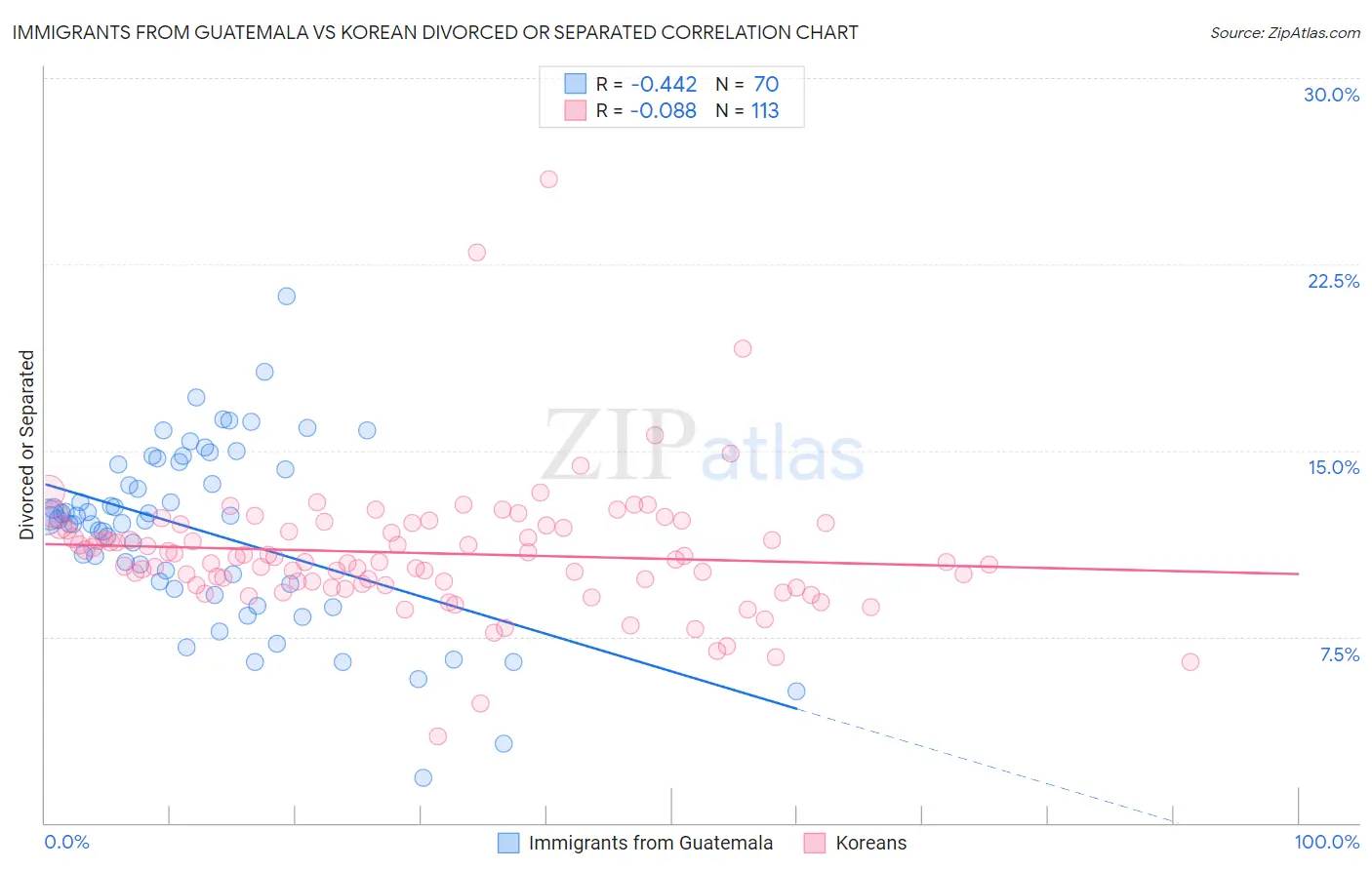 Immigrants from Guatemala vs Korean Divorced or Separated