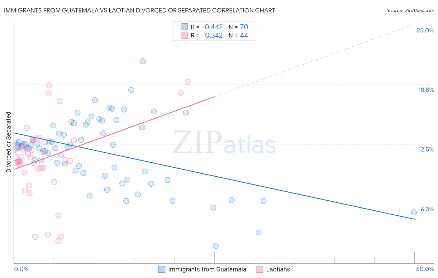 Immigrants from Guatemala vs Laotian Divorced or Separated