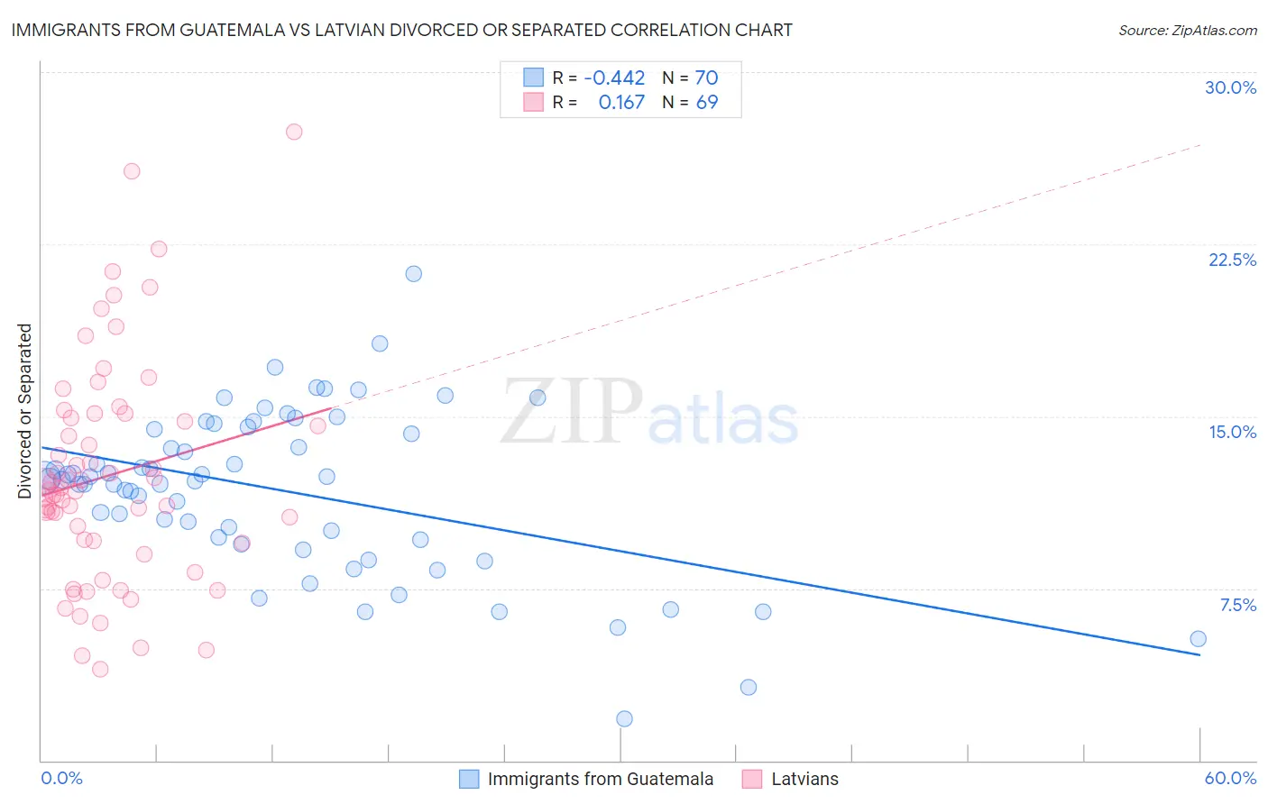 Immigrants from Guatemala vs Latvian Divorced or Separated