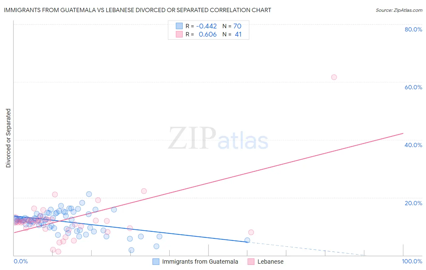 Immigrants from Guatemala vs Lebanese Divorced or Separated