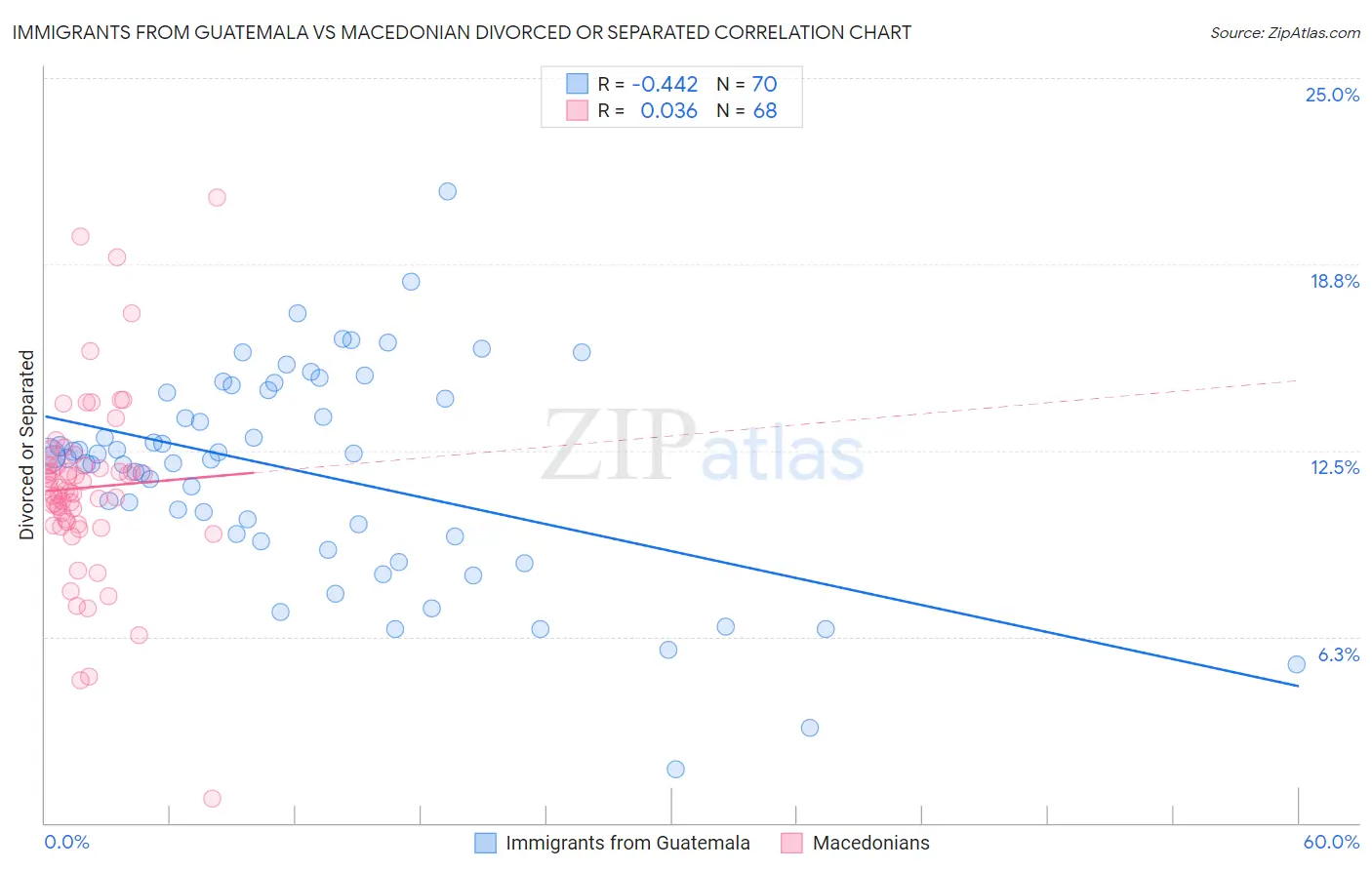 Immigrants from Guatemala vs Macedonian Divorced or Separated