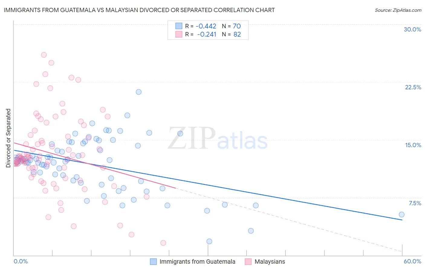 Immigrants from Guatemala vs Malaysian Divorced or Separated