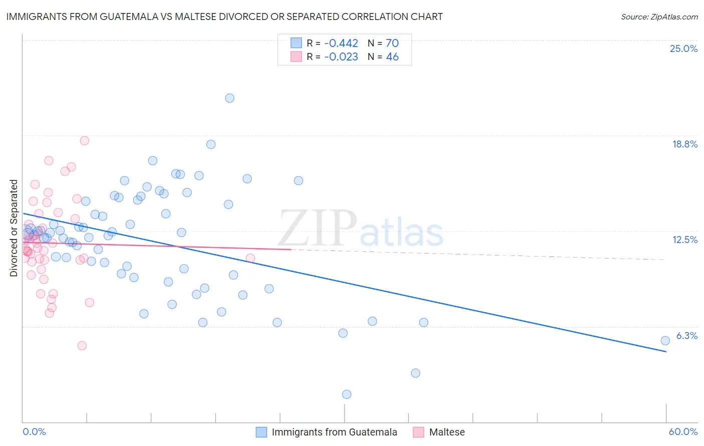 Immigrants from Guatemala vs Maltese Divorced or Separated