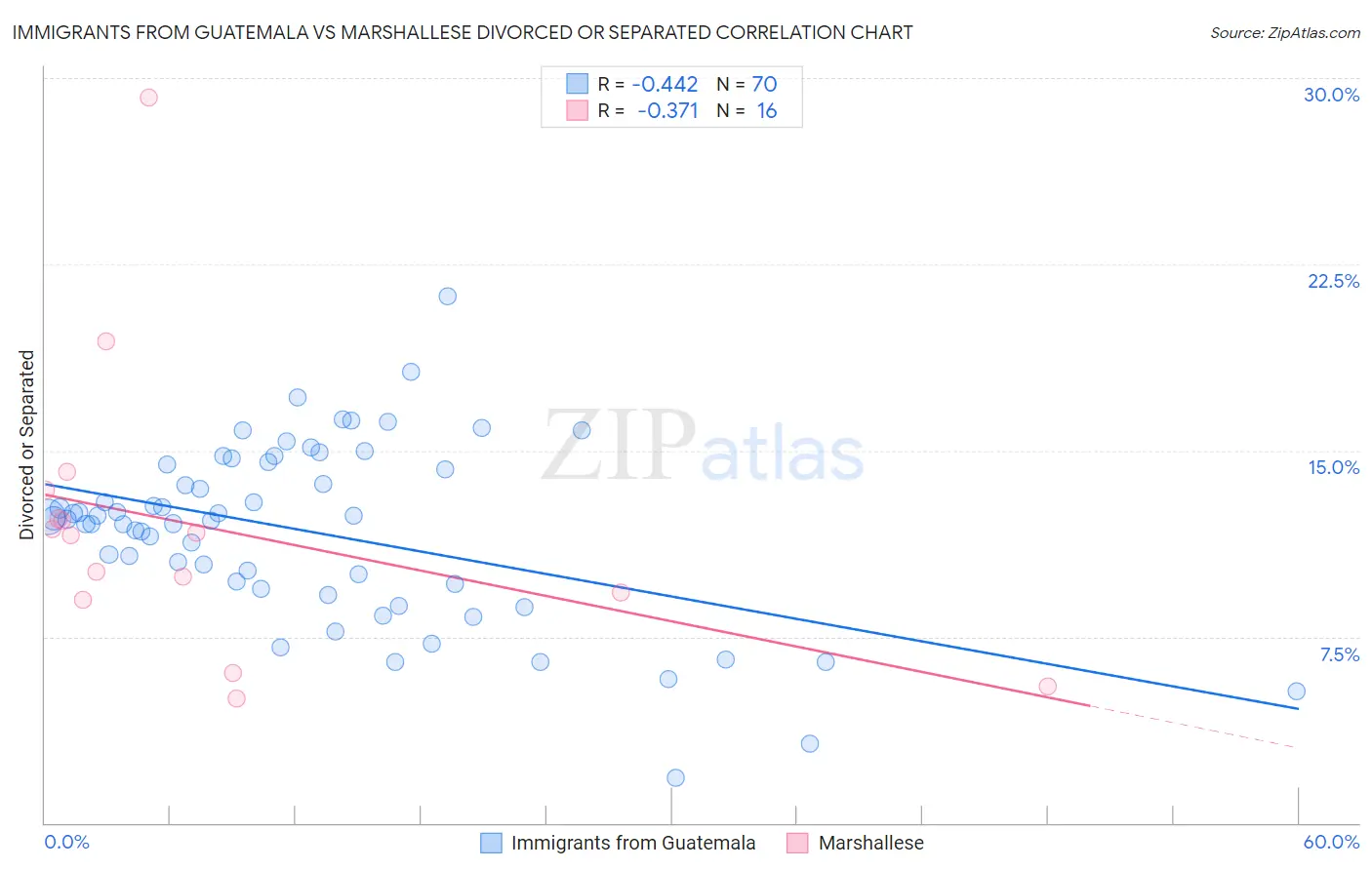 Immigrants from Guatemala vs Marshallese Divorced or Separated