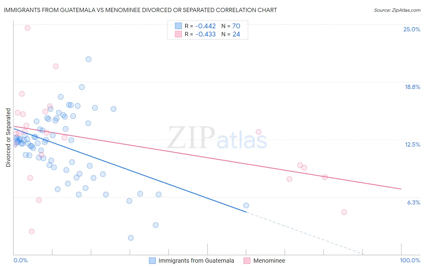 Immigrants from Guatemala vs Menominee Divorced or Separated