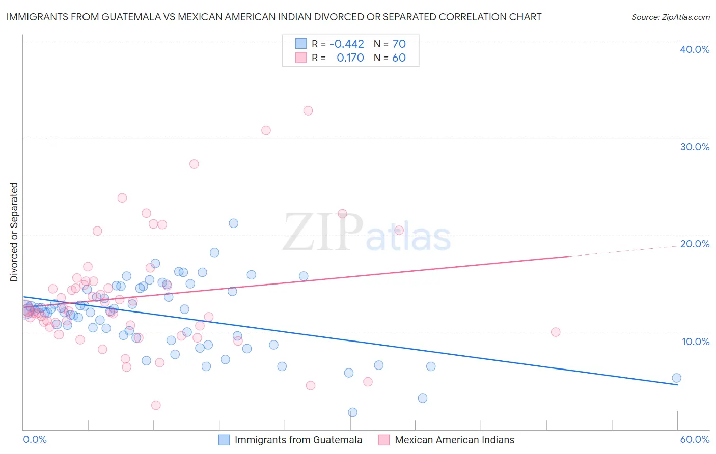 Immigrants from Guatemala vs Mexican American Indian Divorced or Separated
