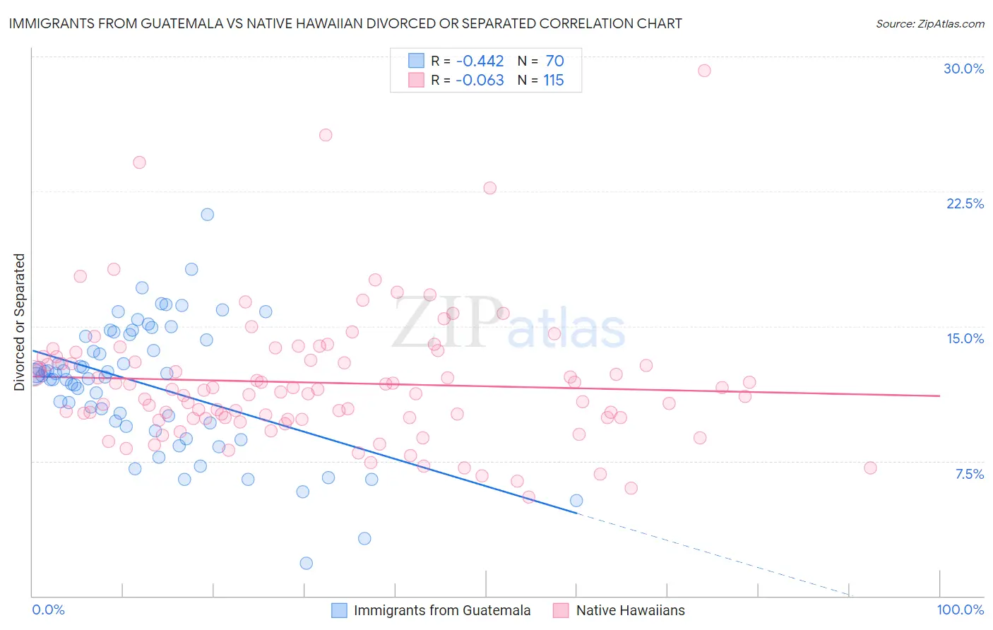 Immigrants from Guatemala vs Native Hawaiian Divorced or Separated