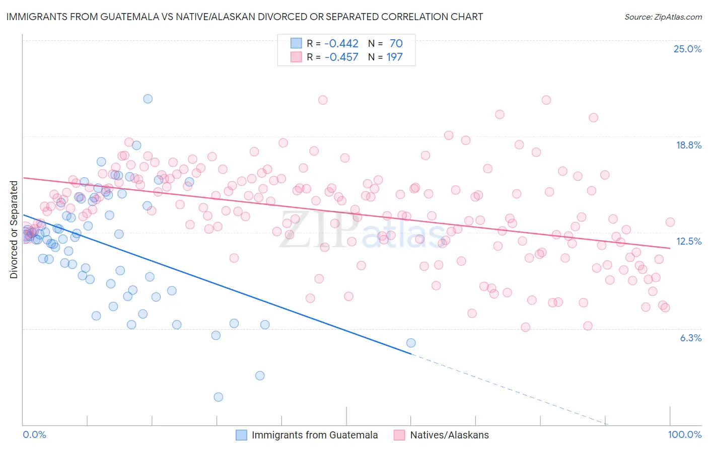 Immigrants from Guatemala vs Native/Alaskan Divorced or Separated