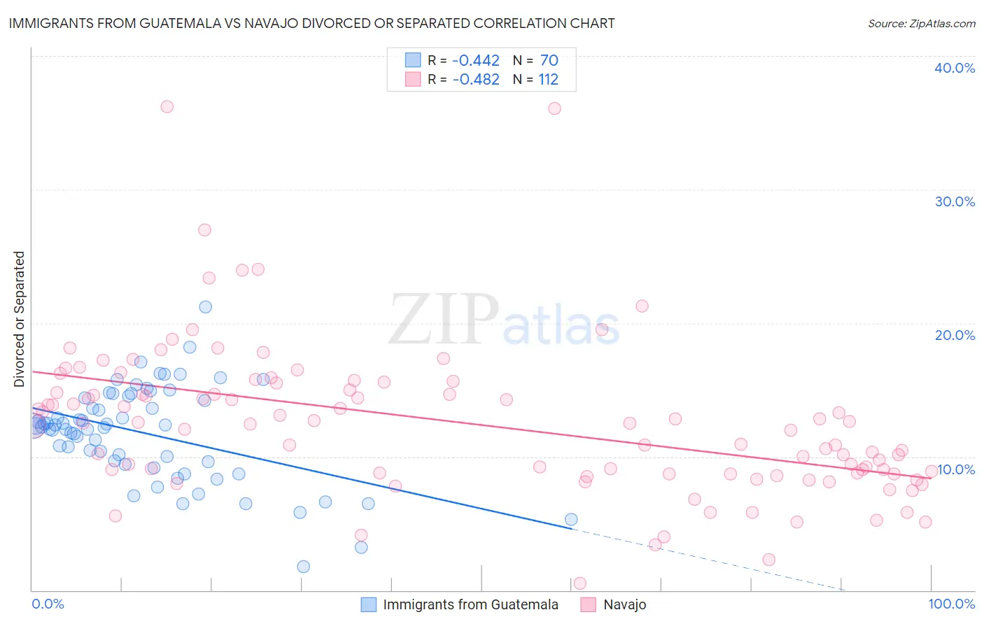 Immigrants from Guatemala vs Navajo Divorced or Separated