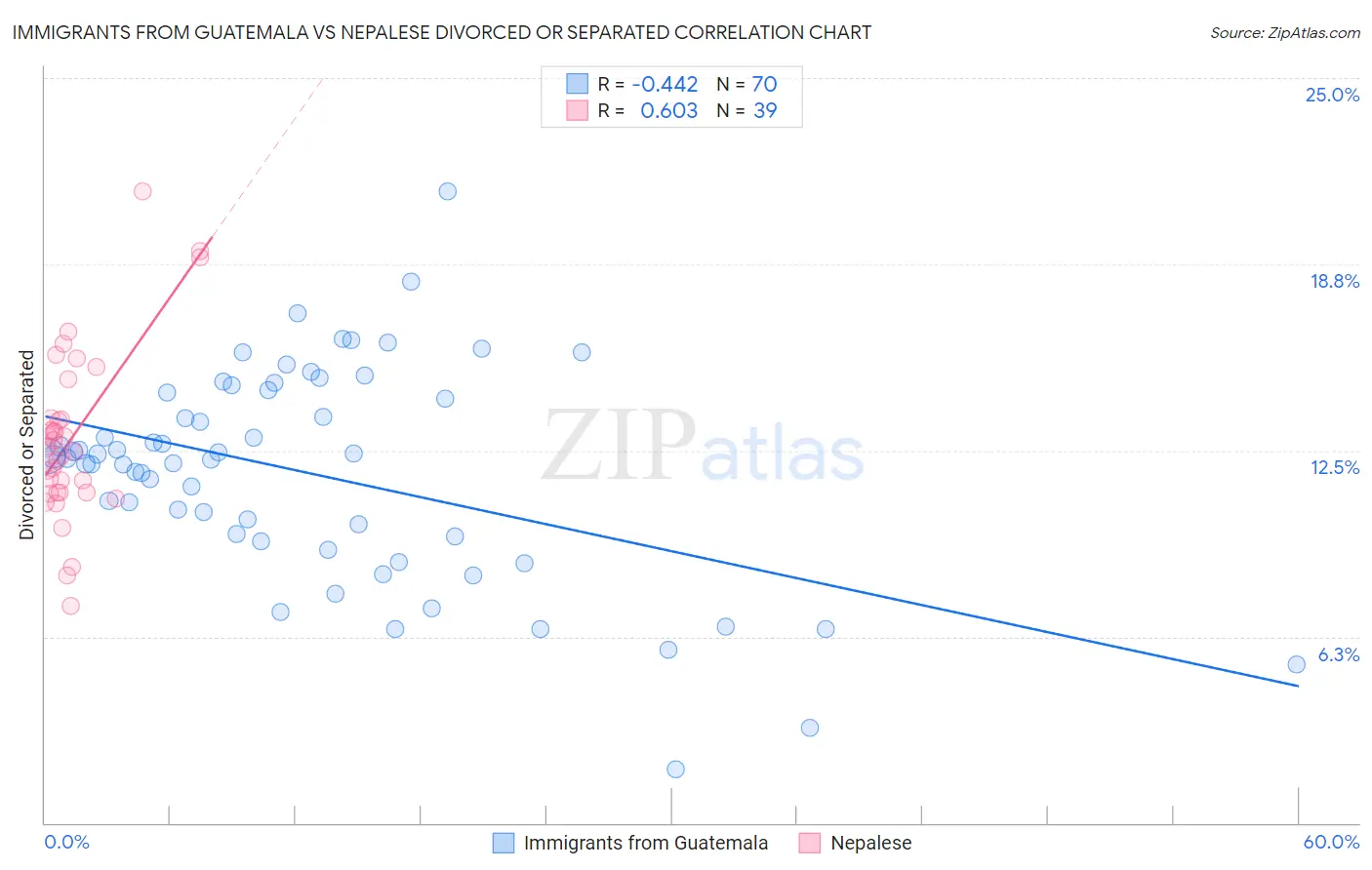 Immigrants from Guatemala vs Nepalese Divorced or Separated